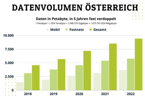 Datenverbrauch