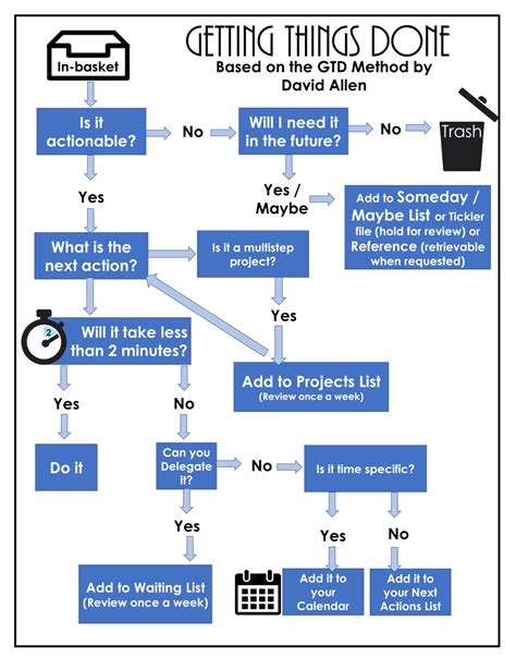 David Allen Getting Things Done Flowchart