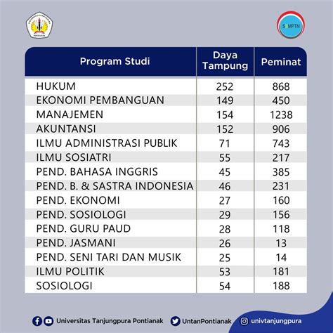 Daya Tampung SBMPTN Unimed 2019: Peluang Masuk Universitas Negeri Medan