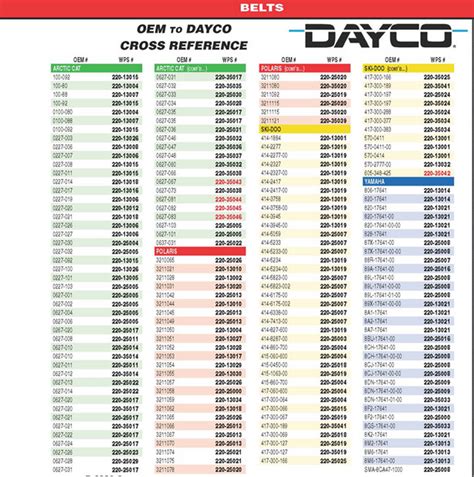 Dayco Drive Belt Chart