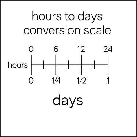 Days To Hours