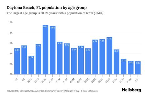 Daytona Beach Florida Demographics By District