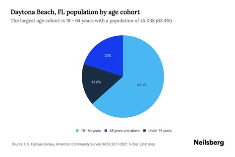 Daytona Beach Florida Demographics Pie