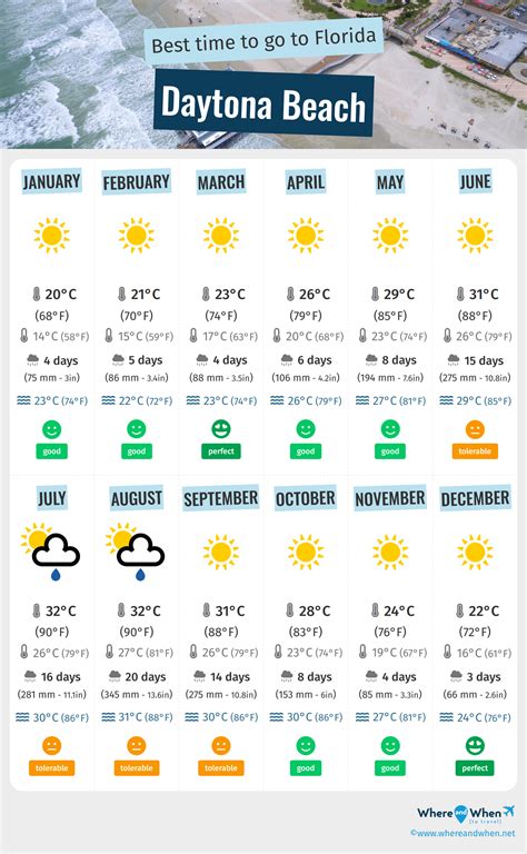 Daytona Beach Florida Weather In January