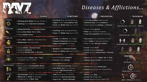Dayz Disease Chart