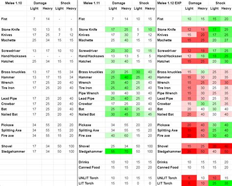 Dayz Melee Weapon Damage Chart