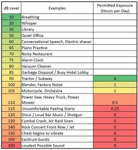 Db Loudness Chart