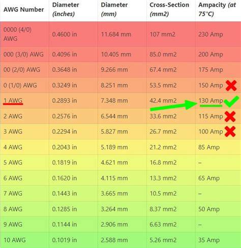 Dc Current Wire Size Chart