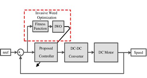 Dc Drive Block Diagram