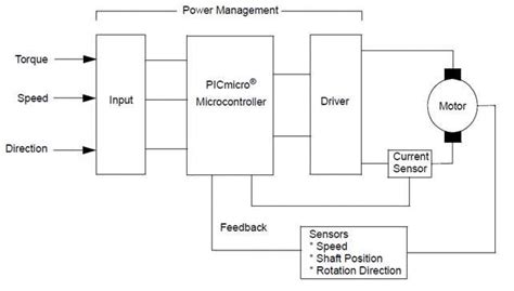 Dc Motor Block Diagram