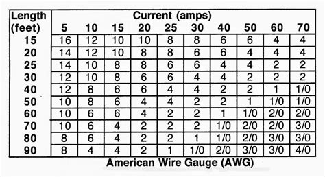 Dc Wire Amperage Chart