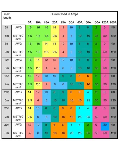 Dc Wire Sizing Chart