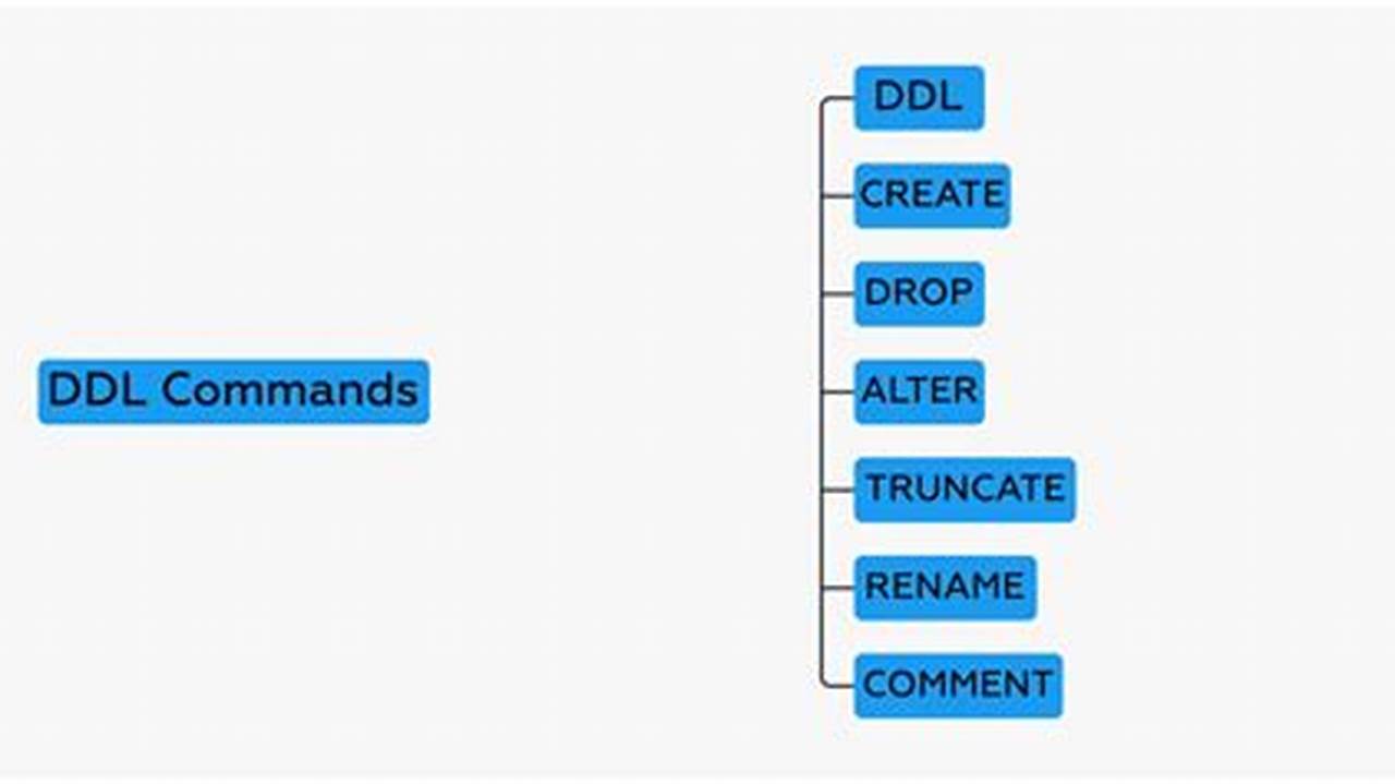 Ddl Is A Set Of Sql Commands Used To Create, Modify, And Delete Database Structures But Not Data., 2024
