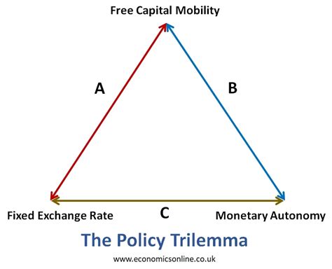 DeFi Trilemma Diagram
