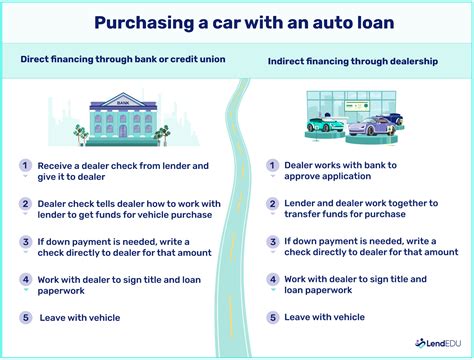 Dealer Financing vs. External Lenders