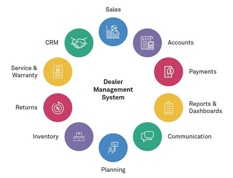 Understanding the Ecosystem: Key Modules of Effective Dealer Software