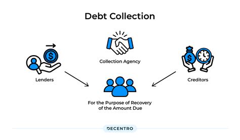 Dealing with Debt and Collections