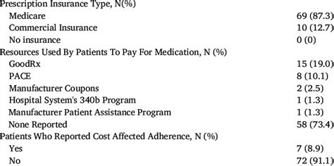 Dealing with Insurance and Cost Concerns