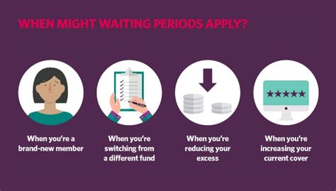 Dealing with Waiting Periods