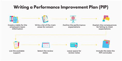 Dealing With A Performance Improvement Plan (Pip): Your Guide