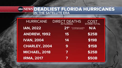 Here are four SEO title options with a fancy touch:1. The Menace of Hurricane Ian: Death Toll Rises to XX 2. Devastation in the Wake of Hurricane Ian: Fatalities Reach XX 3. Hurricane Ian Leaves Destruction in its Path: XX Reported Dead 4. Tragic News After Hurricane Ian: Fatalities Soar to XX