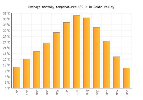 Unleashing the Mystifying Dynamics of Death Valley's Monthly Weather Forecast!