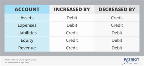 Debit And Credit Accounting Chart