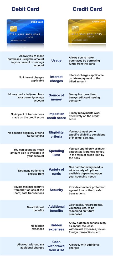 Debit Cards vs Credit Cards Key Differences