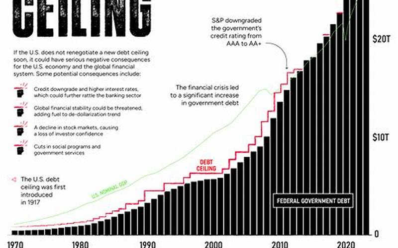 Debt Ceiling And Economy