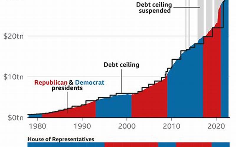 Debt Ceiling History