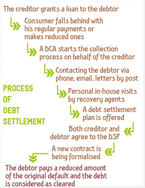 Debt Settlement Plan (DSP)
