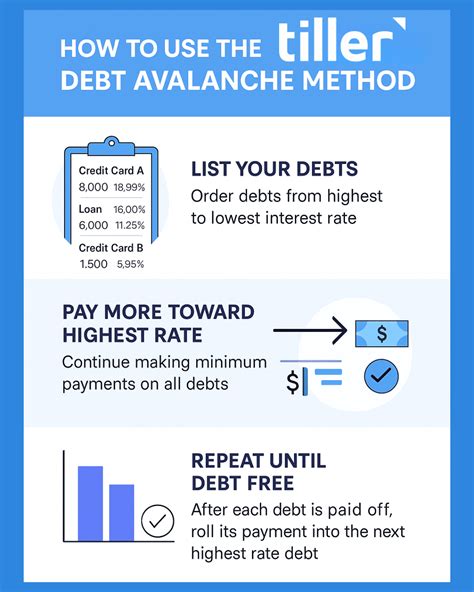 Debt Avalanche: The Mathematical Approach
