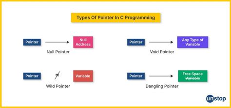 Debugging Pointers in C