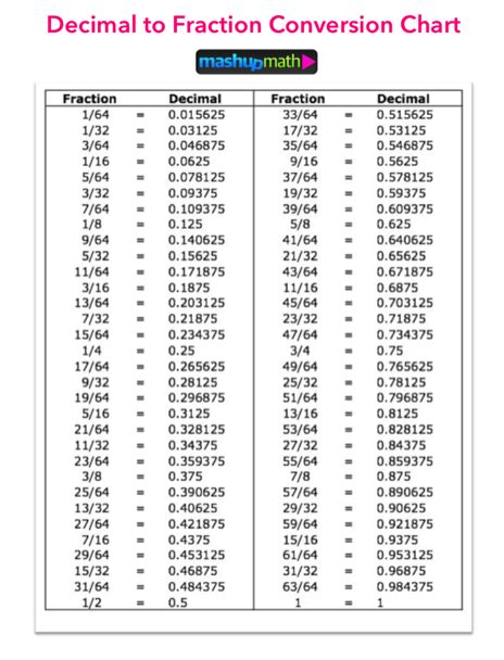 Dec To Fraction Chart