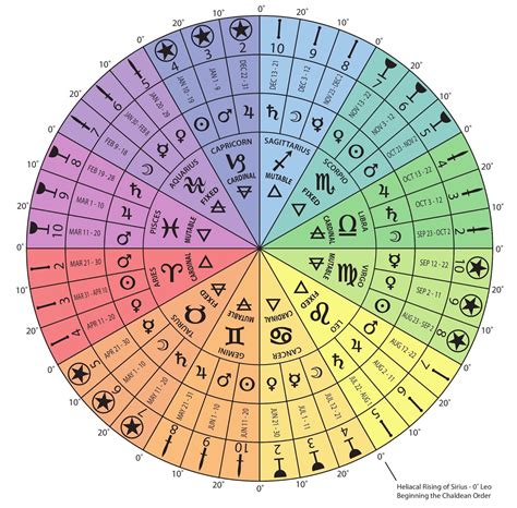 Wheel Astrology