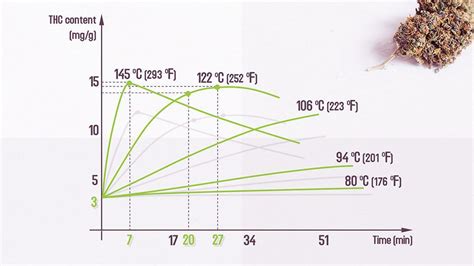 Decarboxylation Of Thca Chart
