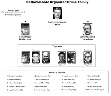 Decavalcante Family Chart
