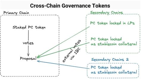 Decentralization and Ecosystem Governance Tokens