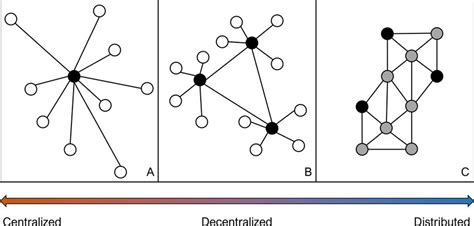 Decentralization and patching