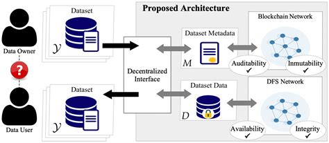 Decentralized Architecture
