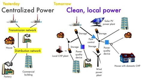 Decentralized Energy Production and Distribution