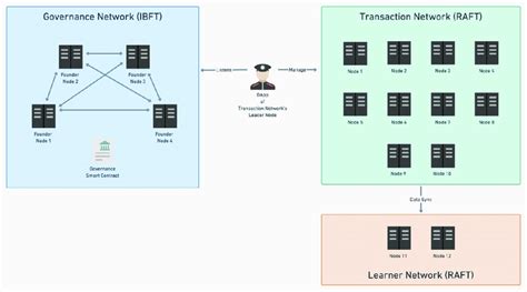 Decentralized Governance Model