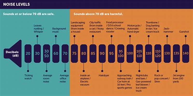 Decibel Example Chart