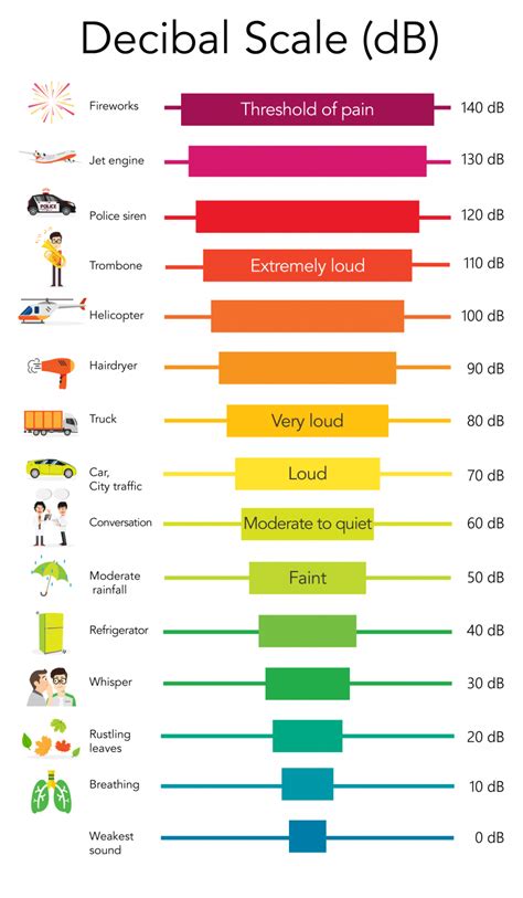 Decibel Rating Chart