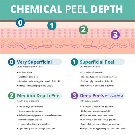 Deciding Your Peel Frequency Based on Depth