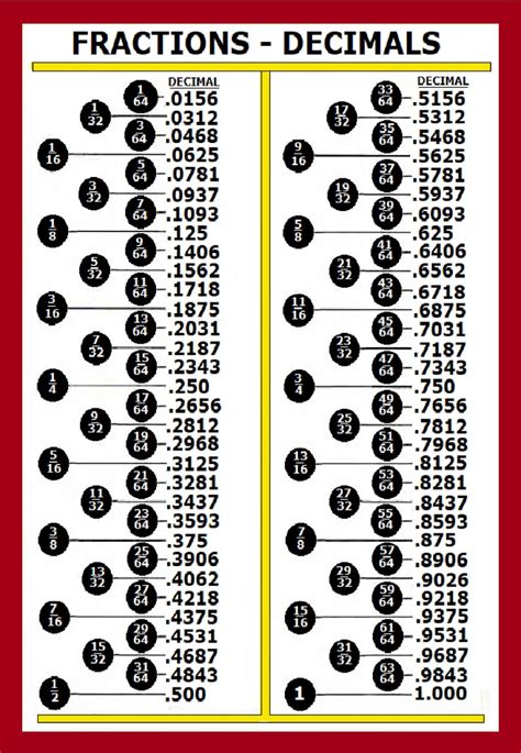 Decimal Fraction Chart Printable