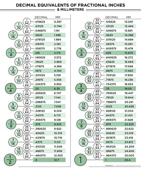 Decimal To Inches Fraction Chart