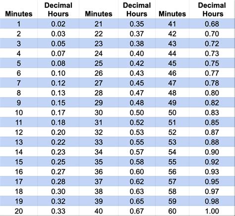 Decimal To Minute Chart