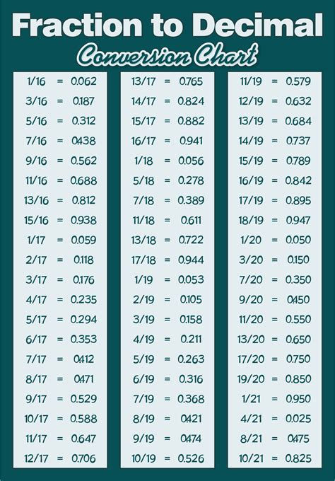 Decimals To Fractions Chart