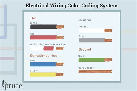 Color Coding for Wires